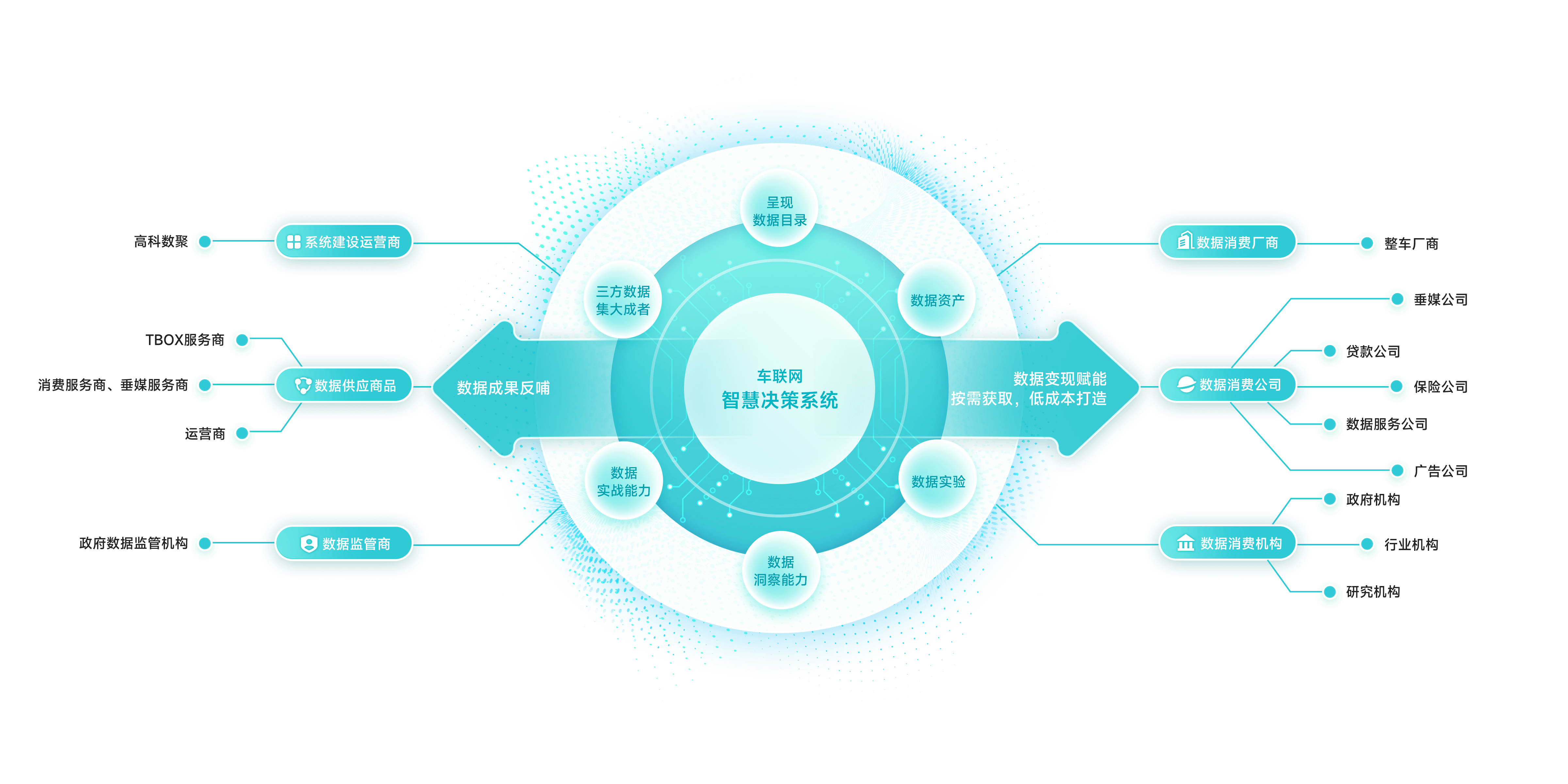 构建数据全生态闭环，实现数据价值深度流转